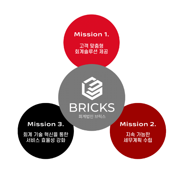 회계법인 브릭스 전문가 소개