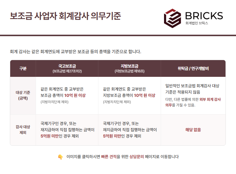 보조금 사업자 회계감사 의무 기준 - 회계법인브릭스