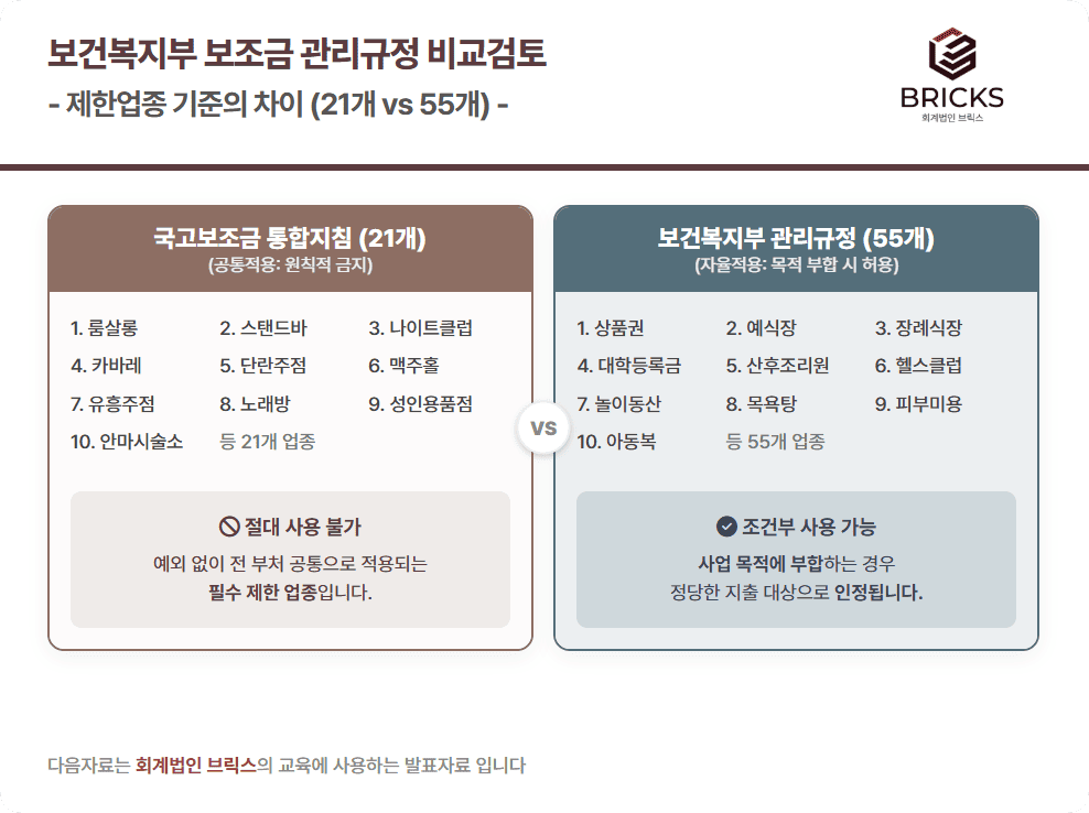 보건복지부 보조금 관리규정 비교검토 - 제한업종 기준차이_회계법인브릭스