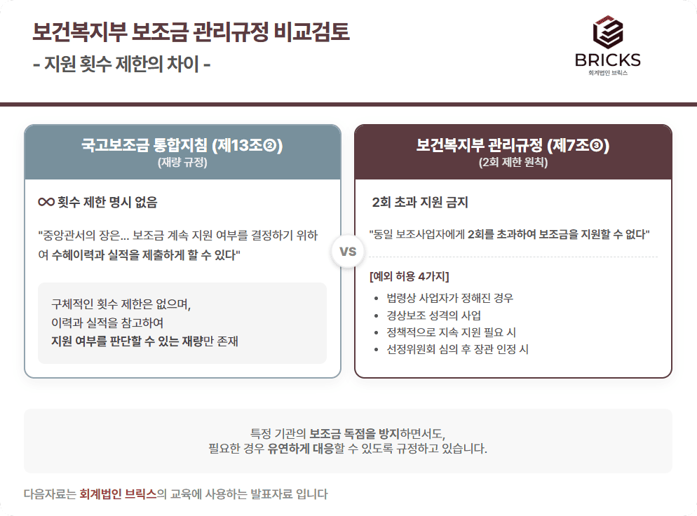 보건복지부 보조금 관리규정 비교검토 - 지원횟수 제한의차이_회계법인브릭스