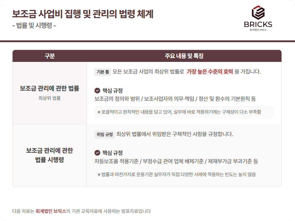 보조금 사업비 집행 및 관리의 법령 체계 (1)_회계법인 브릭스