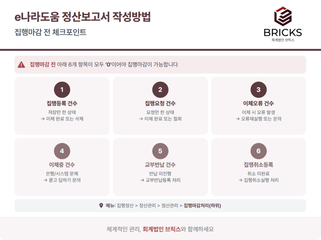 e나라도움_정산보고서_작성방법_집행마감전-체크포인트_회계법인브릭스