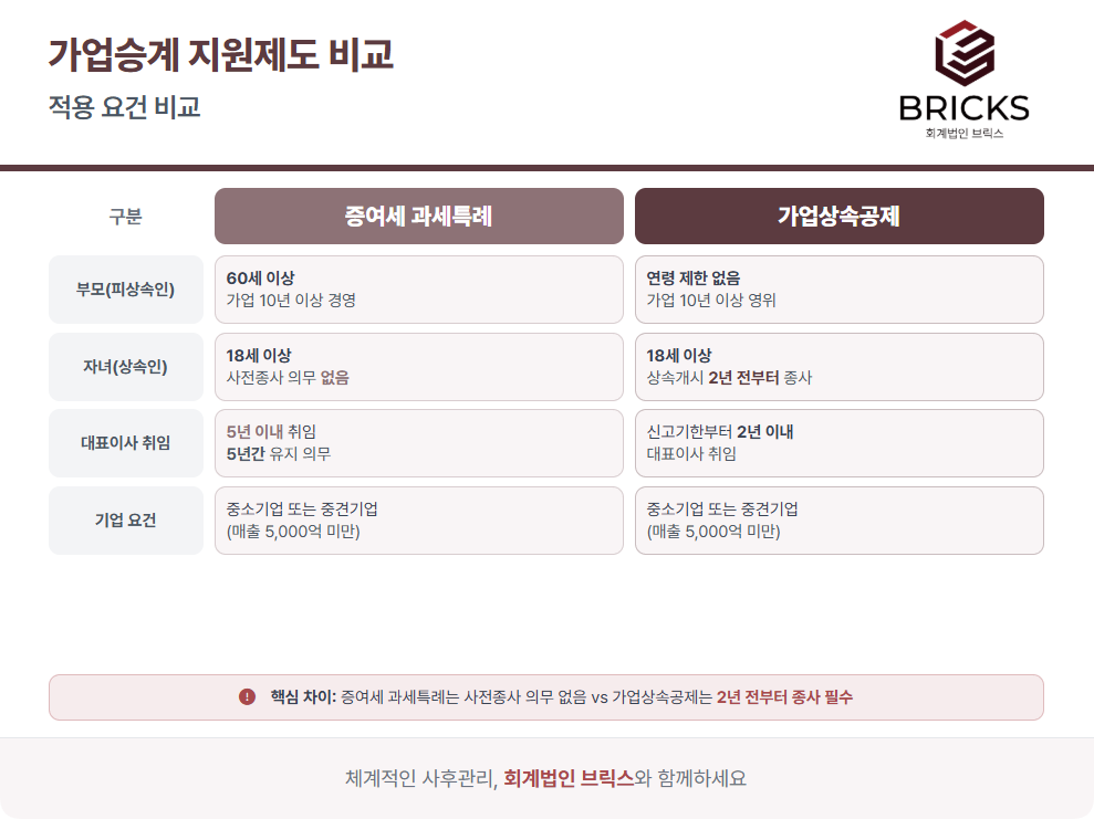 가업승계 지원 제도 증여세 과세특례와 가업상속공제 비교_적용요건_회계법인브릭스