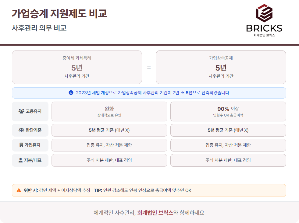 가업승계 지원 제도 증여세 과세특례와 가업상속공제 사후관리 비교