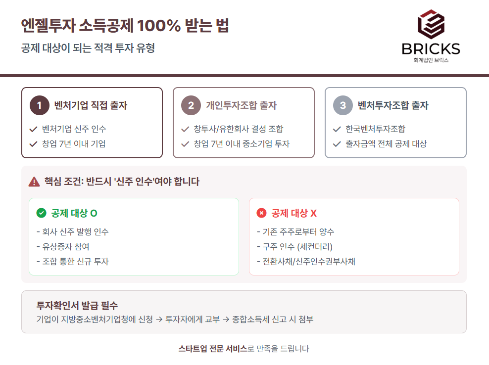 스타트업 소득공제 공제 대상 적격 투자 유형_회계법인 브릭스