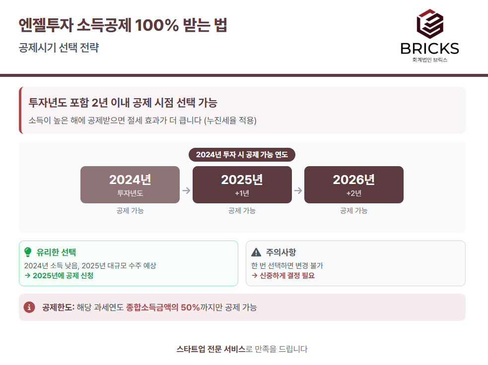 엔젤투자 소득공제 최대한 많이 받는 법 공제시기 선택_회계법인브릭스