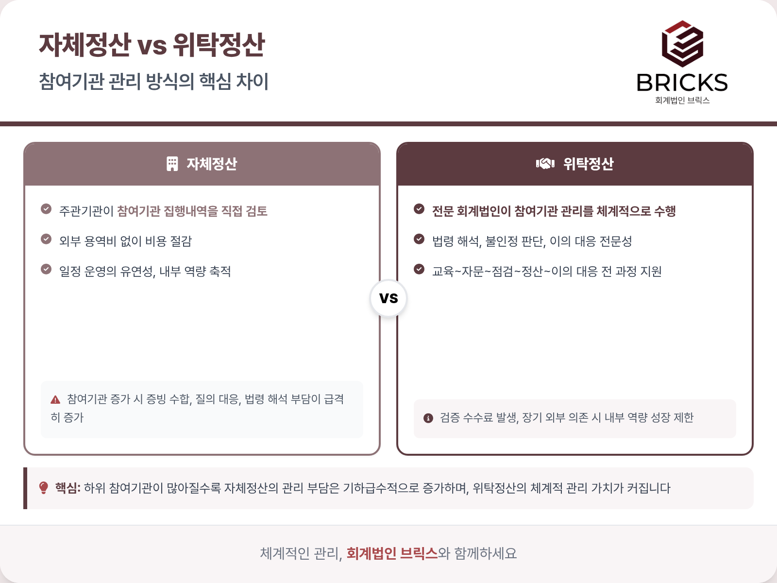 자체정산 vs 위탁정산 핵심 비교 - 회계법인 브릭스