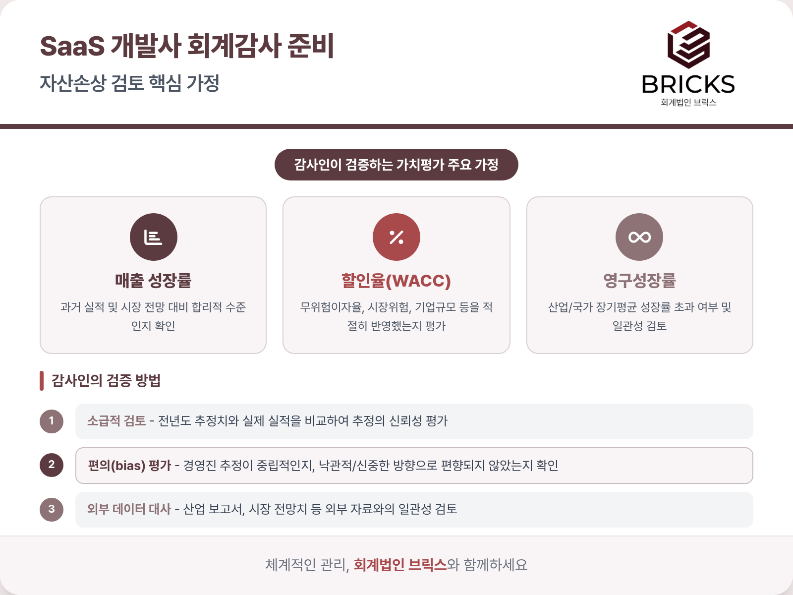 SaaS 자산손상 감사 핵심 가정 - 매출성장률, 할인율, 영구성장률