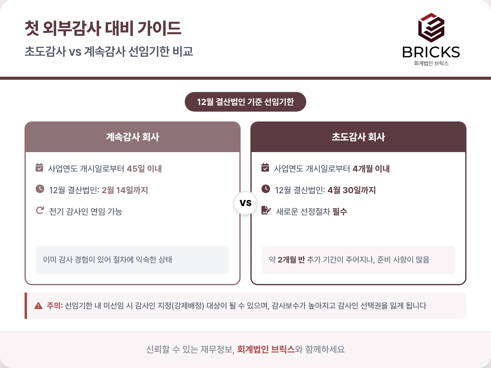 초도감사 vs 계속감사 감사인 선임기한 비교_회계법인브릭스