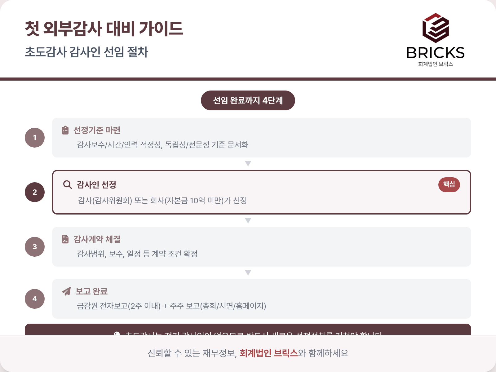 감사인 선임 절차 흐름도_회계법인브릭스