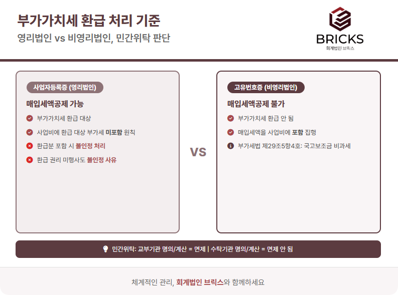 보조금 사업비 부가가치세 매입세액공제 환급금의 처리 회계법인 브릭스