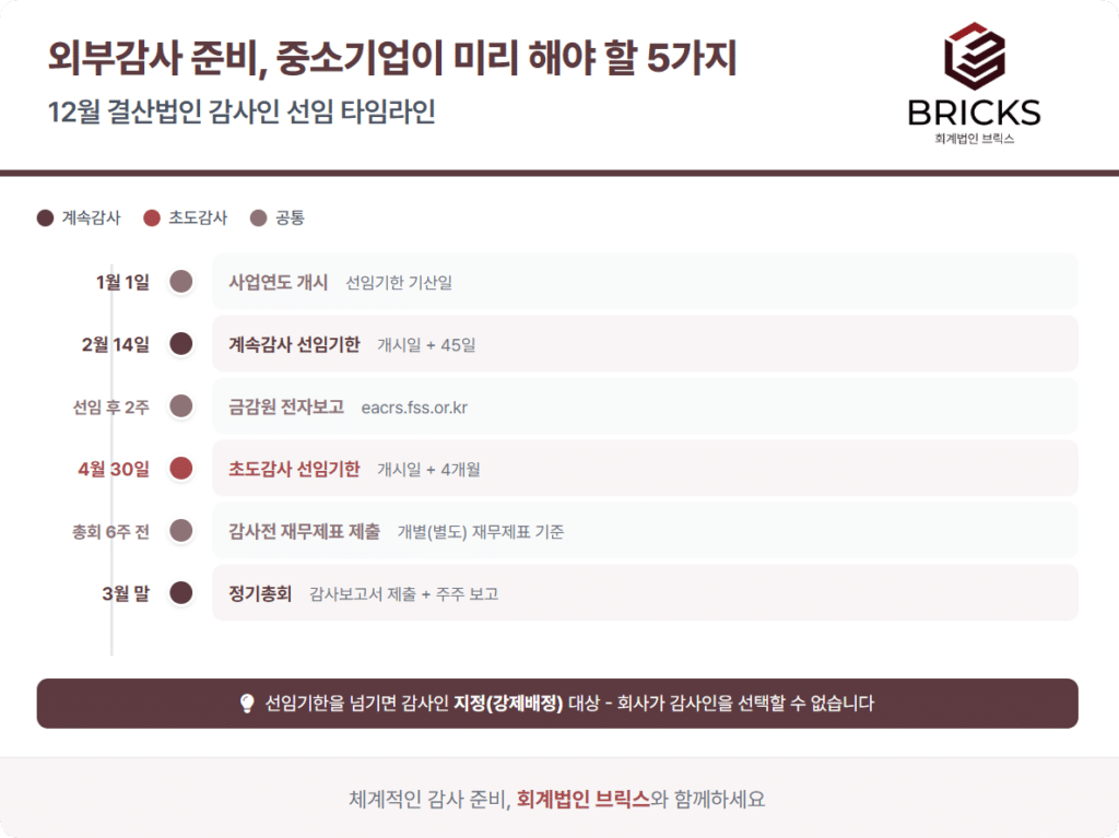 외부회계감사 준비 타임라인 회계법인 브릭스 안내문 전문가의 정보 제공