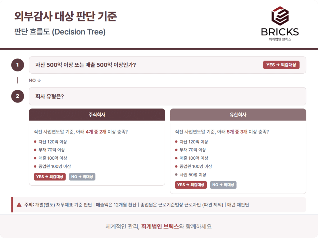 외부회계감사_의무대상_판단흐름도_비상장_중소기업_회계법인브릭스