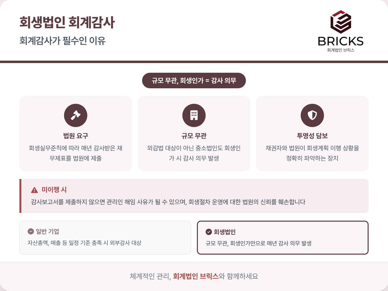 회생법인 회계감사 의무 구조 - 규모 무관 감사 의무, 법원 요구, 미이행 시 제재