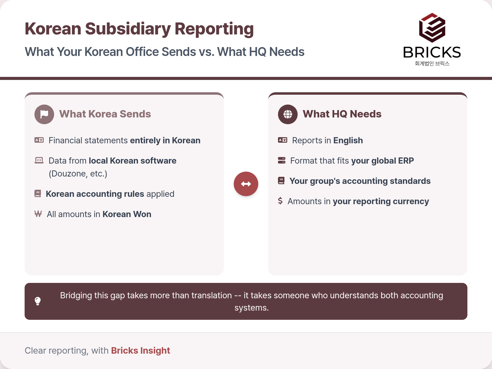 Comparison of Korean financial statements and headquarters reporting requirements