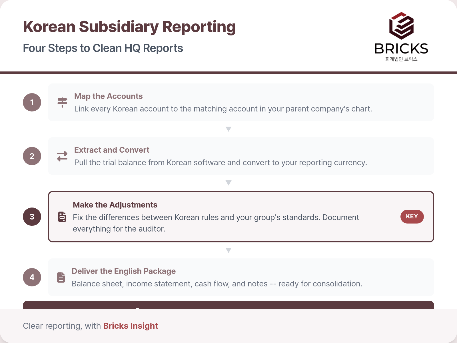 Four step process to convert Korean books into HQ-ready financial reports