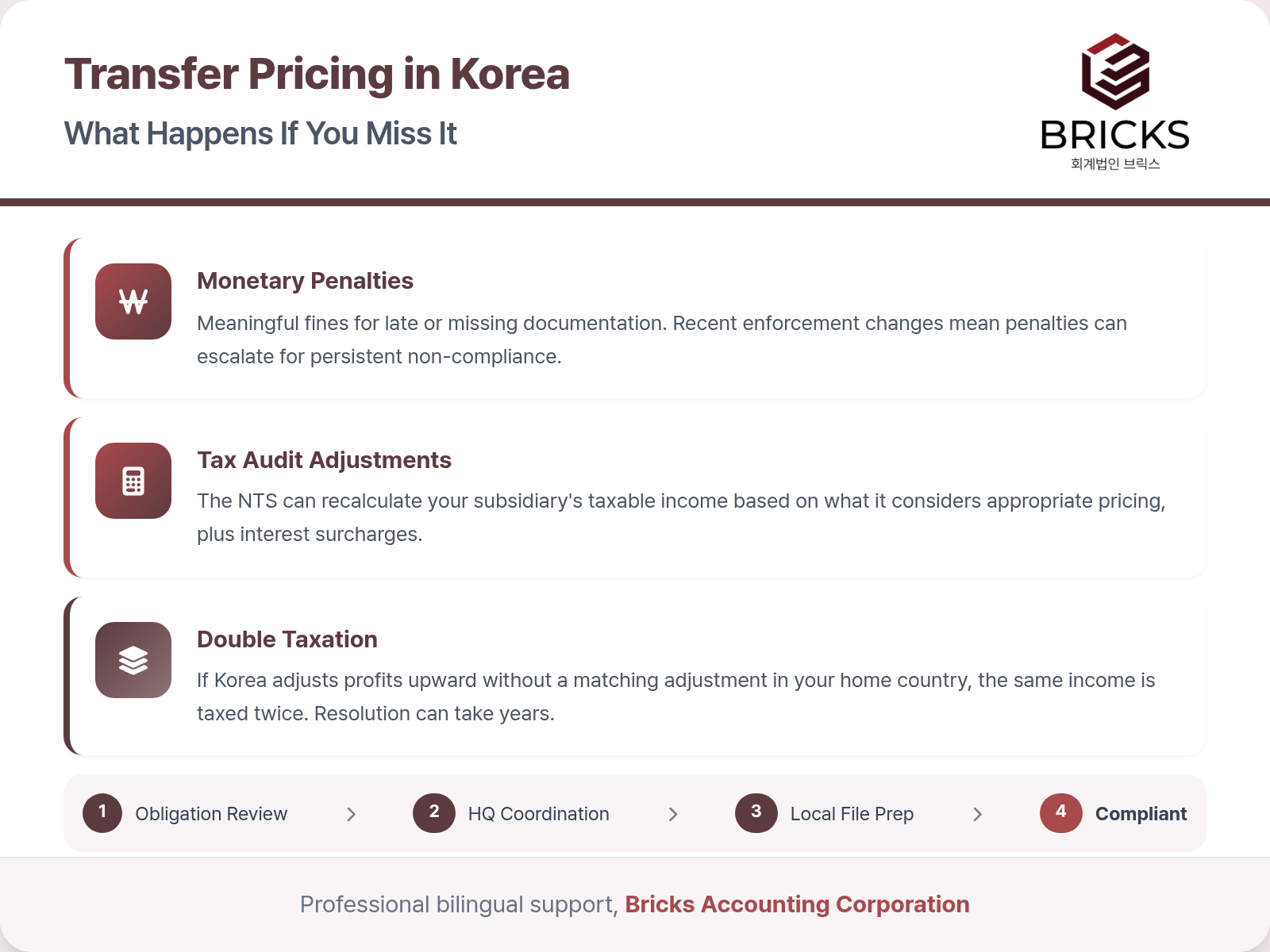 Three risks of missing Korea transfer pricing documentation: penalties, tax adjustments, double taxation