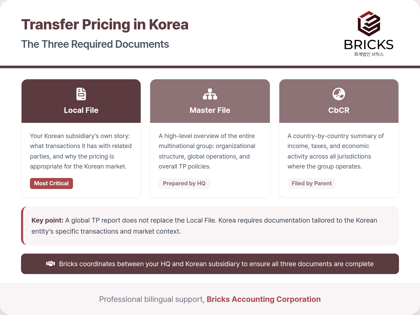Korea transfer pricing three-tier documentation: Local File, Master File, CbCR