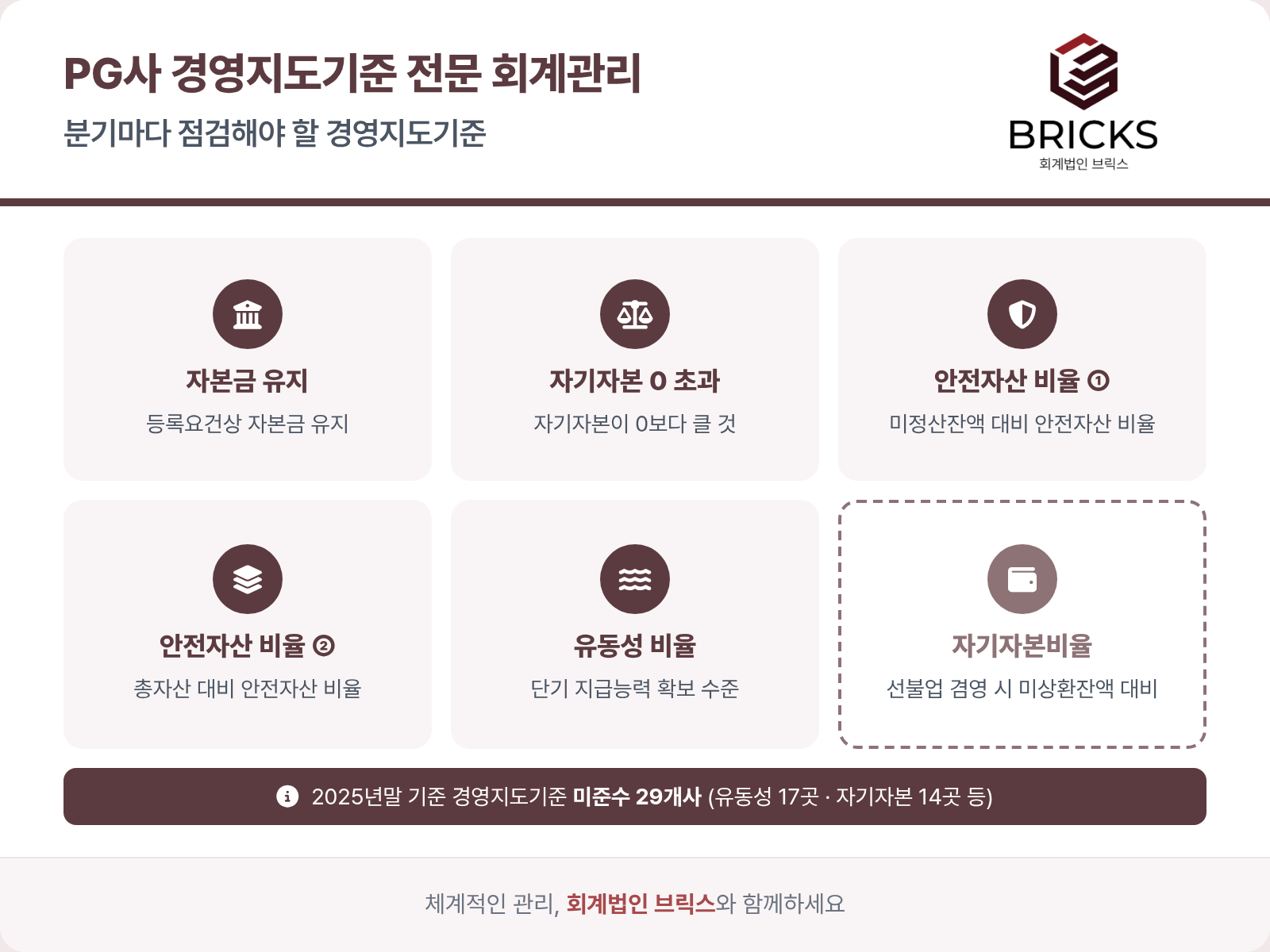 경영지도기준 6개 항목 구성 - 자본금 유지, 자기자본, 안전자산 비율, 유동성 비율, 자기자본비율
