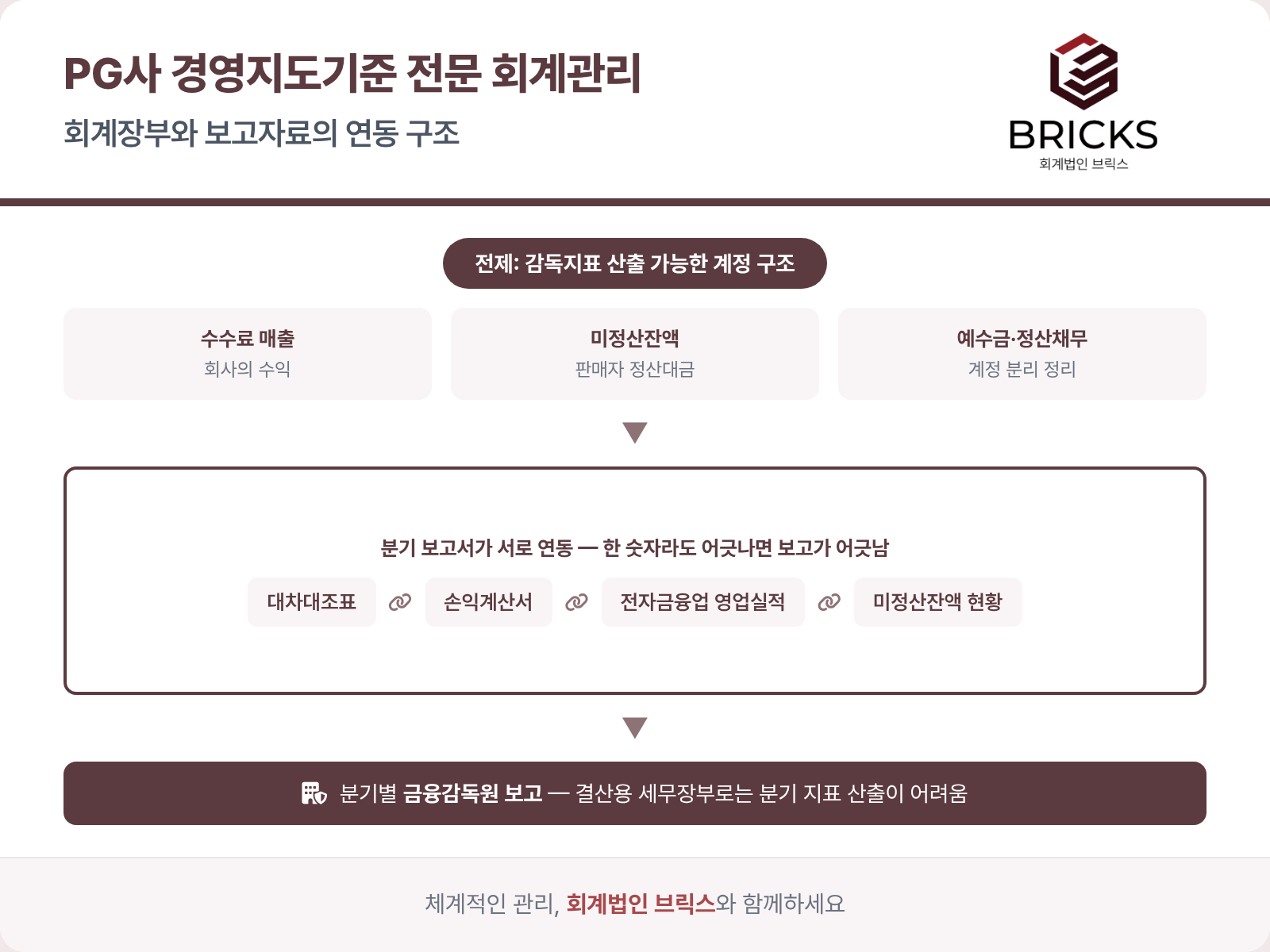 분기 경영지도기준 보고 연동 구조 - 대차대조표, 손익계산서, 전자금융업 영업실적, 미정산잔액 현황