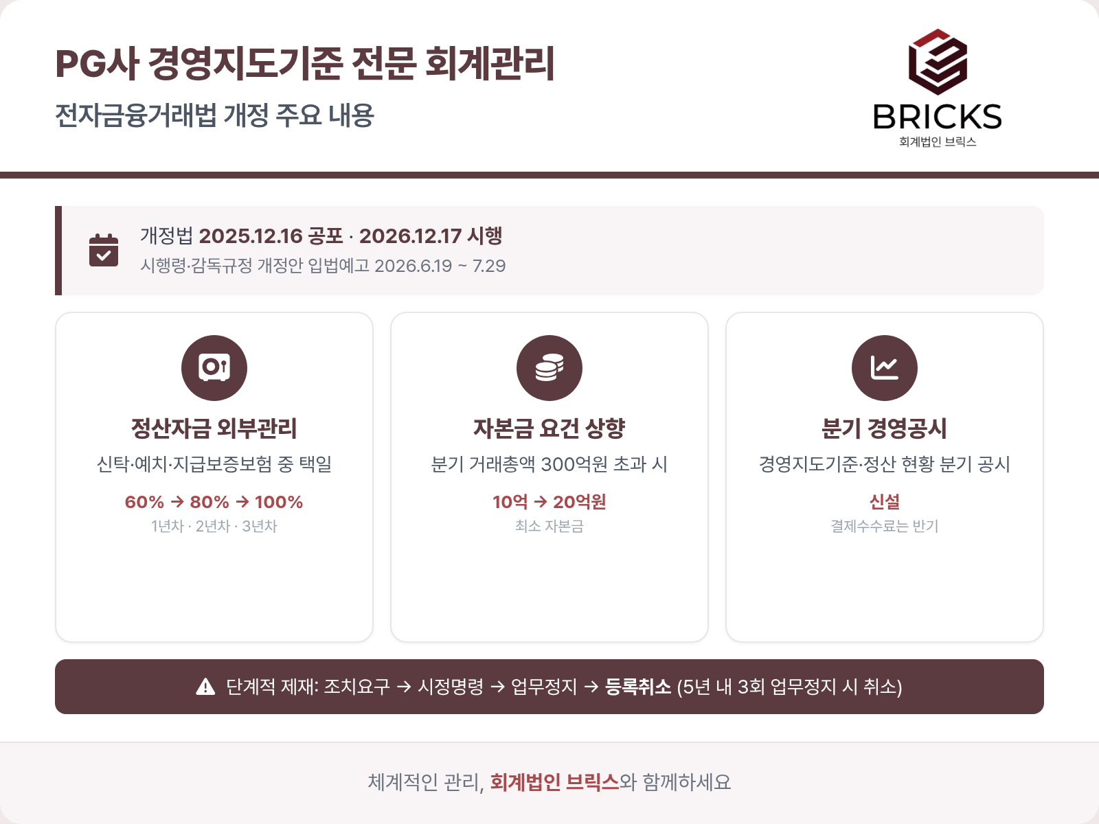 전자금융거래법 개정 주요 내용 요약 - 정산자금 외부관리, 자본금 요건 상향, 분기 경영공시